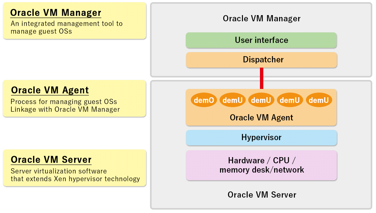 Oracle VM – Human Design for Oracle Licenses