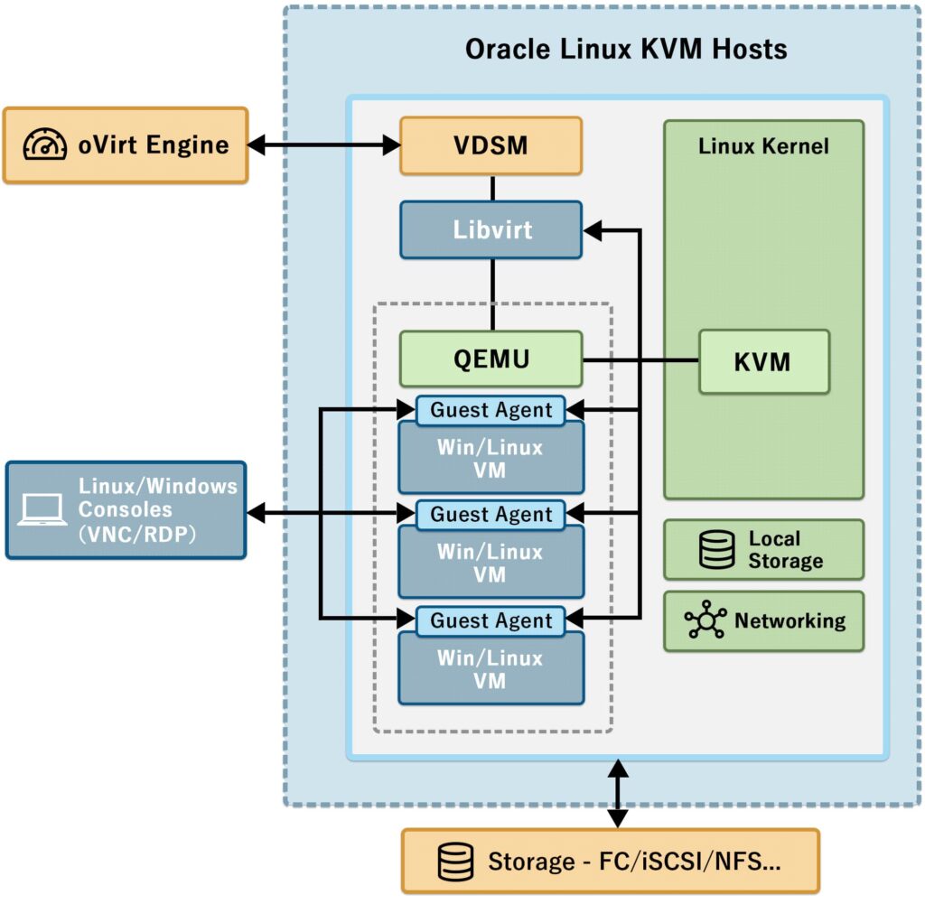 Oracle Linux KVM オラクルライセンスならHuman Design