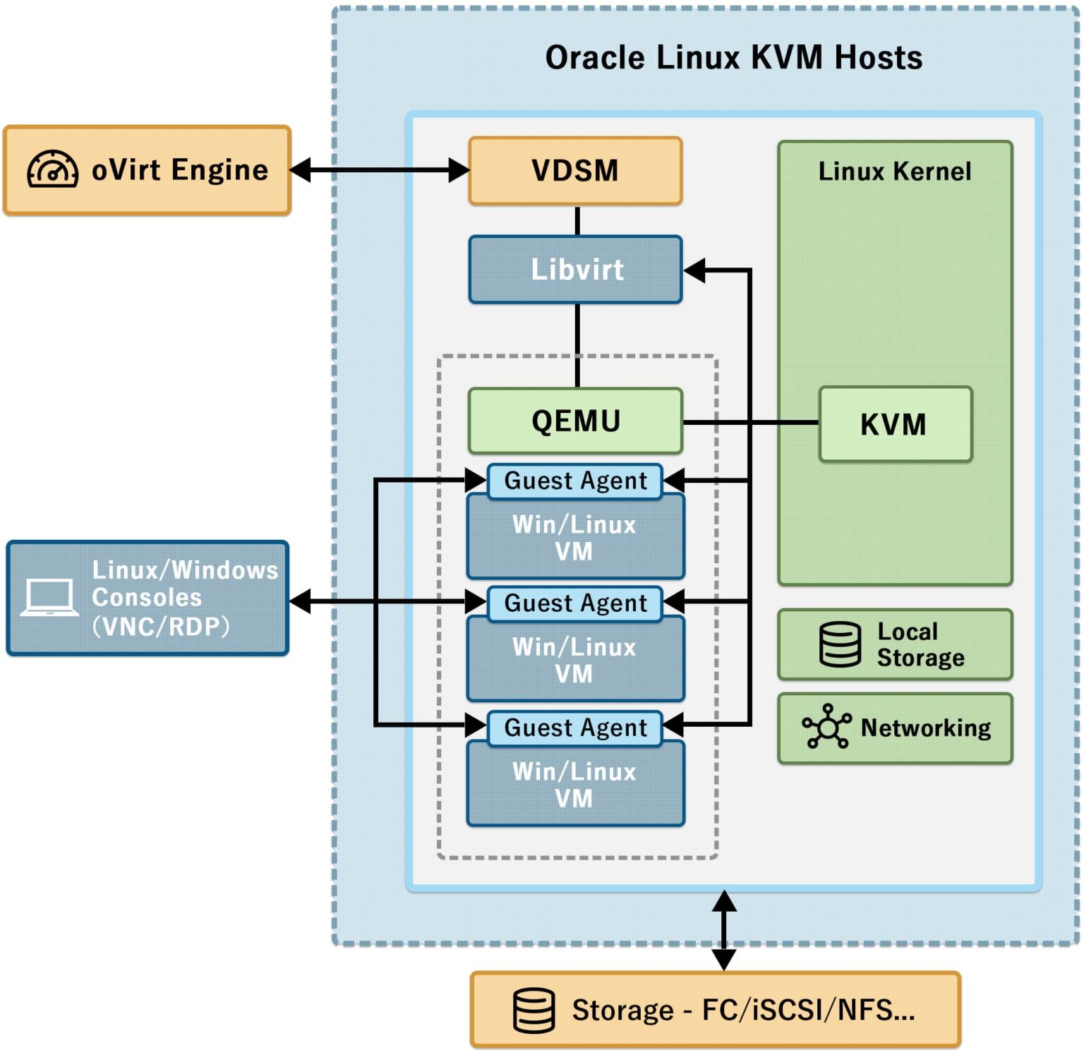 Oracle linux kvm human design