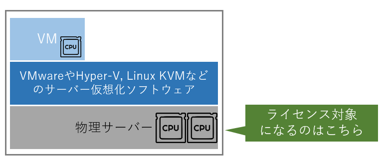 第5回 仮想サーバー環境におけるOracleライセンスとOracle Linux KVM