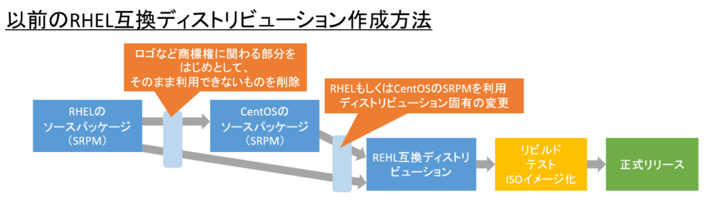 第9回 Red Hat社のソースコード非公開を考察する – オラクルライセンス