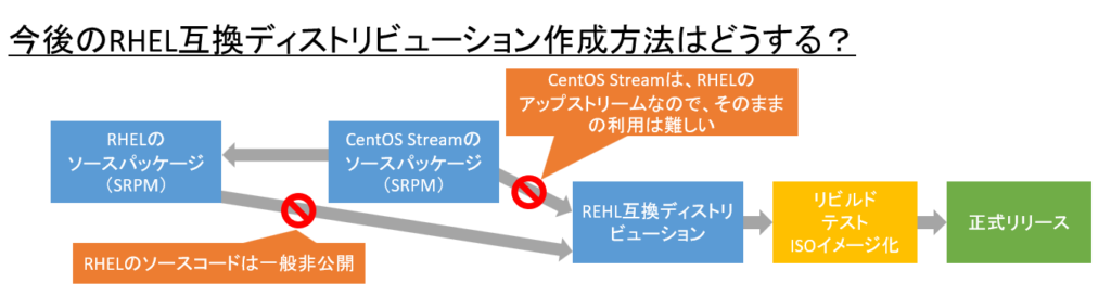 第9回 Red Hat社のソースコード非公開を考察する – オラクルライセンス